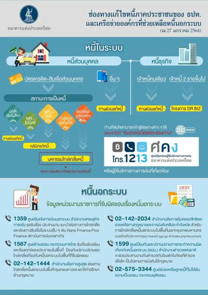 รัฐบาลเชิญชวนผู้มีปัญหาบัตรเครดิต-สินเชื่อส่วนบุคคล รับข้อเสนอไกล่เกลี่ย บรรเทาผลกระทบจากสถานการณ์โควิด ธนาคารแห่งประเทศไทยเปิดแนวทางแก้ไขหนี้ ทั้งหนี้ในระบบและหนี้นอกระบบ