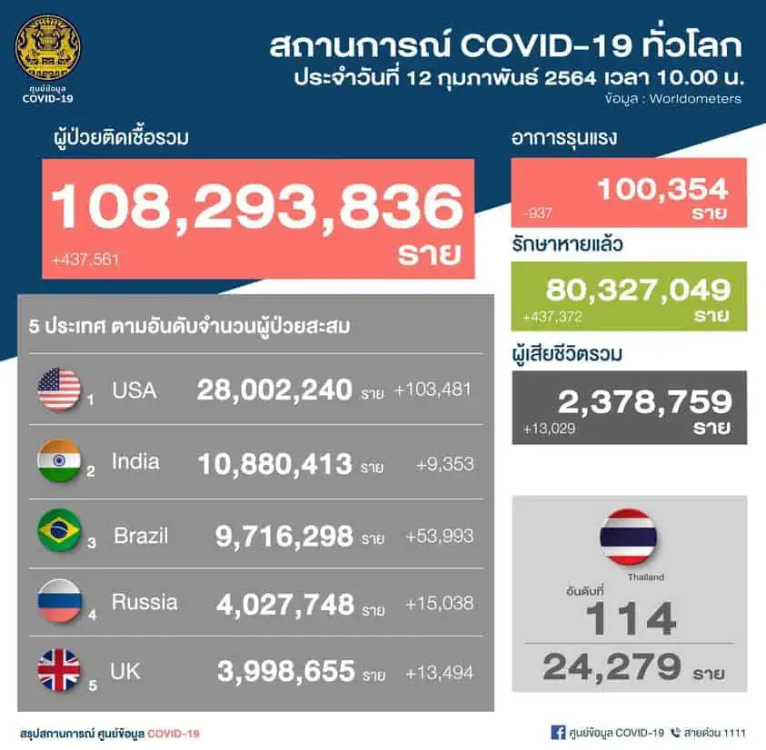 ไทยพบผู้ติดเชื้อ COVID-19 ใหม่ 175 ราย  ผู้ป่วยยืนยันสะสม 24,279 ราย  จุฬาฯสั่งปิดมหาวิทยาลัย 12-28 ก.พ. จัดการเรียนการสอนแบบออนไลน์แทน