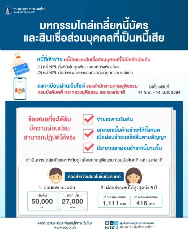 รัฐบาลเชิญชวนผู้มีปัญหาบัตรเครดิต-สินเชื่อส่วนบุคคล รับข้อเสนอไกล่เกลี่ย บรรเทาผลกระทบจากสถานการณ์โควิด ธนาคารแห่งประเทศไทยเปิดแนวทางแก้ไขหนี้ ทั้งหนี้ในระบบและหนี้นอกระบบ