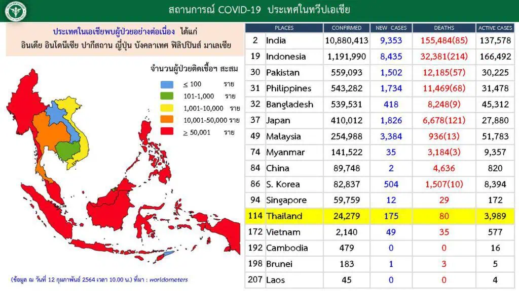 ไทยพบผู้ติดเชื้อ COVID-19 ใหม่ 175 ราย  ผู้ป่วยยืนยันสะสม 24,279 ราย  จุฬาฯสั่งปิดมหาวิทยาลัย 12-28 ก.พ. จัดการเรียนการสอนแบบออนไลน์แทน