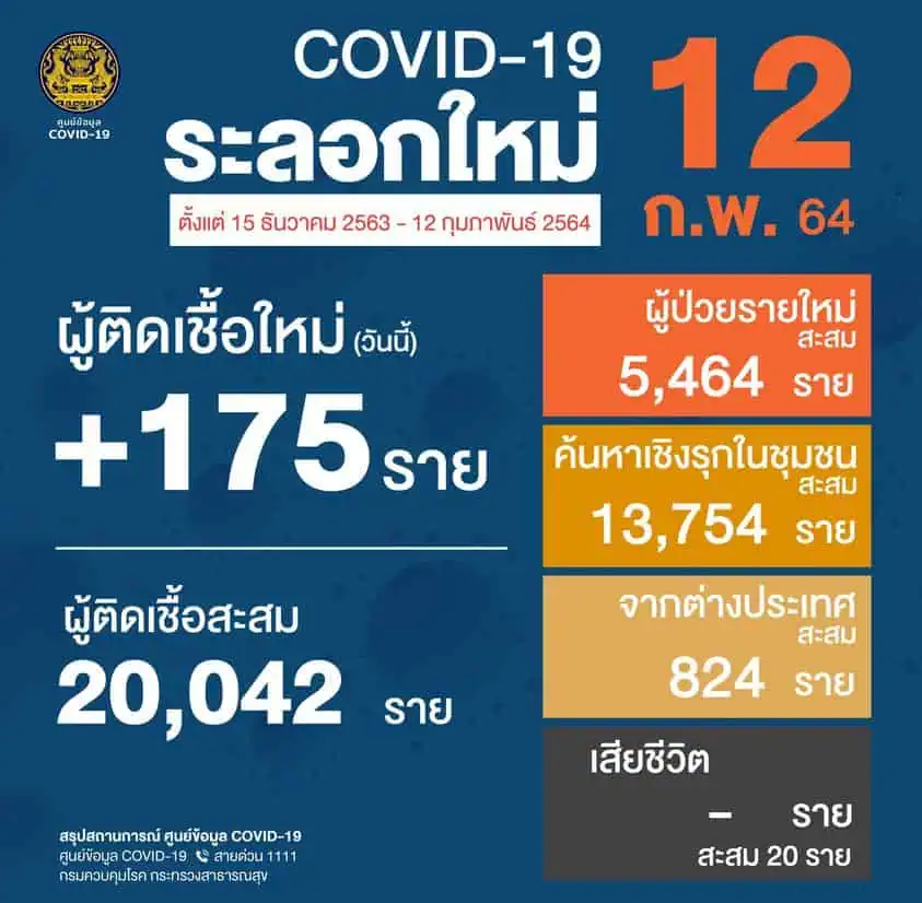 ไทยพบผู้ติดเชื้อ COVID-19 ใหม่ 175 ราย  ผู้ป่วยยืนยันสะสม 24,279 ราย  จุฬาฯสั่งปิดมหาวิทยาลัย 12-28 ก.พ. จัดการเรียนการสอนแบบออนไลน์แทน