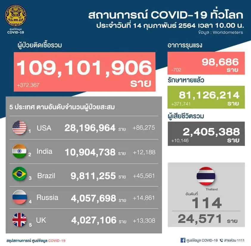 สถานการณ์การติดเชื้อ COVID-19 ในประเทศ ผู้ป่วยรายใหม่ 166 ราย ผู้ป่วยยืนยันสะสม 24,571 ราย หายป่วยแล้ว 22,111 ราย เสียชีวิตสะสม 80 ราย