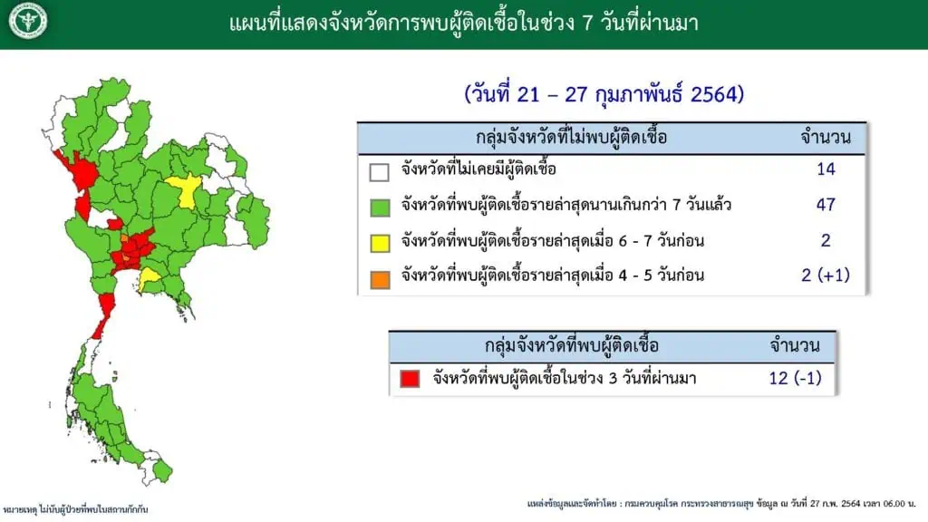 สถานการณ์การติดเชื้อ COVID-19 ในประเทศ ผู้ป่วยรายใหม่ 72 ราย ผู้ป่วยยืนยันสะสม 25,881 ราย หายป่วยแล้ว 25,022 ราย เสียชีวิตสะสม 83 ราย