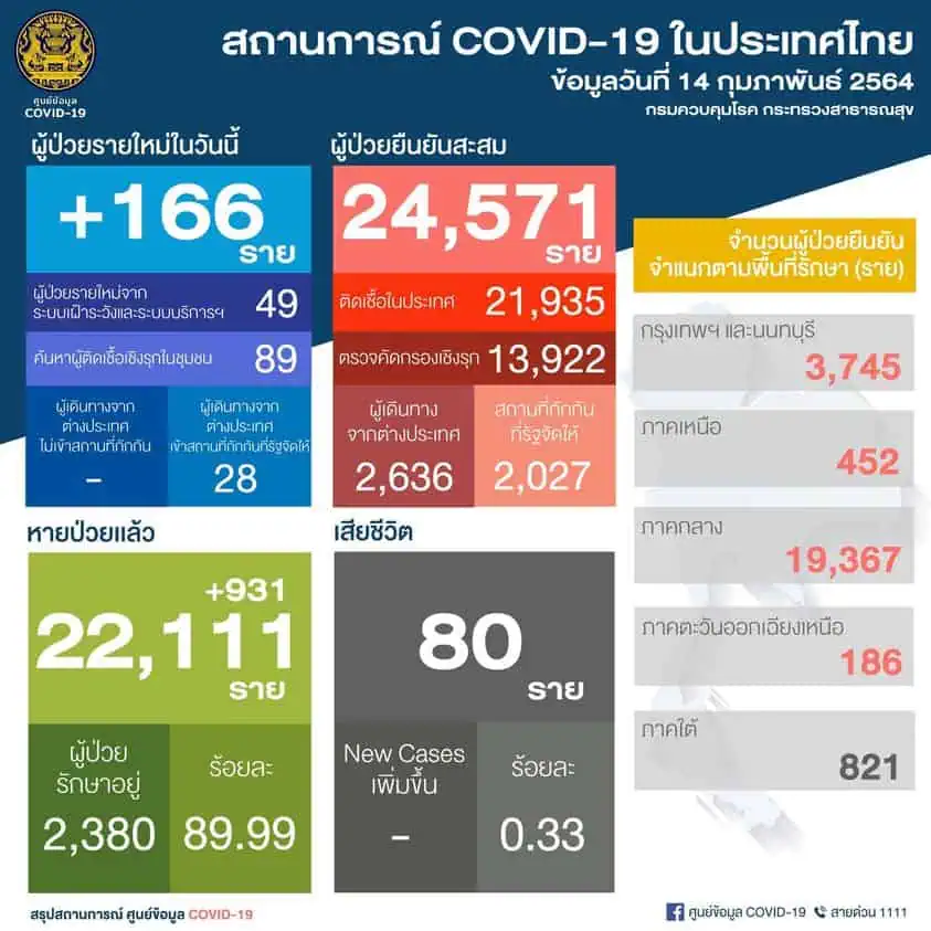 สถานการณ์การติดเชื้อ COVID-19 ในประเทศ ผู้ป่วยรายใหม่ 166 ราย ผู้ป่วยยืนยันสะสม 24,571 ราย หายป่วยแล้ว 22,111 ราย เสียชีวิตสะสม 80 ราย