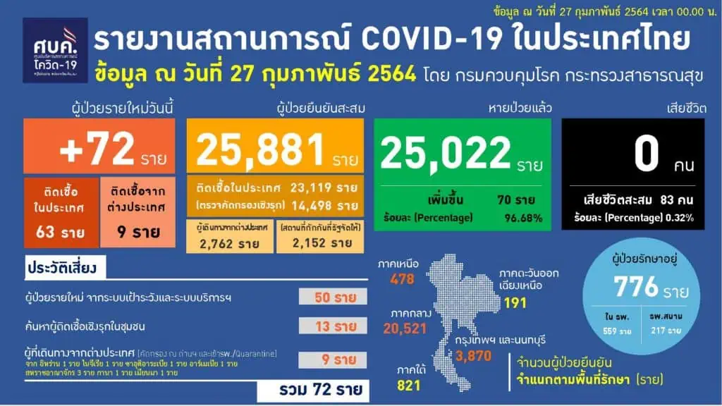 สถานการณ์การติดเชื้อ COVID-19 ในประเทศ ผู้ป่วยรายใหม่ 72 ราย ผู้ป่วยยืนยันสะสม 25,881 ราย หายป่วยแล้ว 25,022 ราย เสียชีวิตสะสม 83 ราย