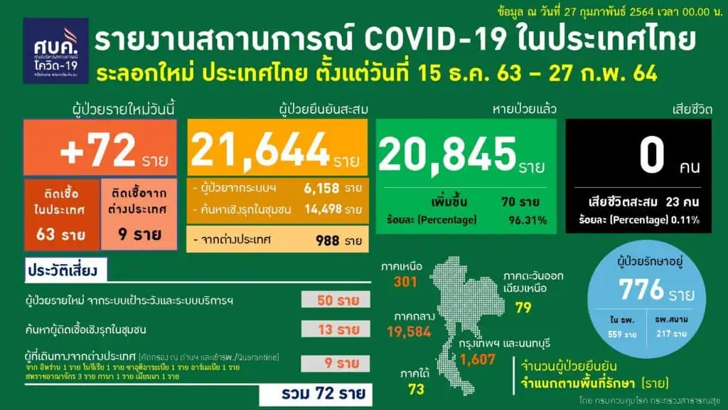 สถานการณ์การติดเชื้อ COVID-19 ในประเทศ ผู้ป่วยรายใหม่ 72 ราย ผู้ป่วยยืนยันสะสม 25,881 ราย หายป่วยแล้ว 25,022 ราย เสียชีวิตสะสม 83 ราย