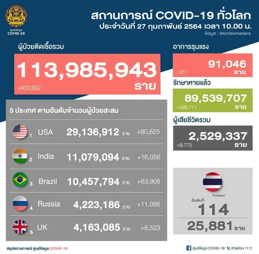 สถานการณ์การติดเชื้อ COVID-19 ในประเทศ ผู้ป่วยรายใหม่ 72 ราย ผู้ป่วยยืนยันสะสม 25,881 ราย หายป่วยแล้ว 25,022 ราย เสียชีวิตสะสม 83 ราย