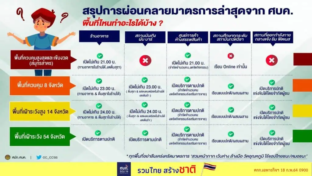 ศบค.มีมติไฟเขียวนั่งดื่มในร้านอาหารได้ เว้น จ.สมุทรสาคร ขยาย พ.ร.ก.ฉุกเฉิน ถึง 31 มี.ค.นี้ พร้อมผ่อนคลายมาตรการและปรับระดับบางพื้นที่