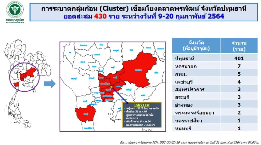 สถานการณ์การติดเชื้อ COVID-19 ในประเทศ  ผู้ป่วยรายใหม่ 89 ราย  ผู้ป่วยยืนยันสะสม 25,504 ราย  หายป่วยแล้ว 24,361 ราย เสียชีวิตสะสม 83 ราย