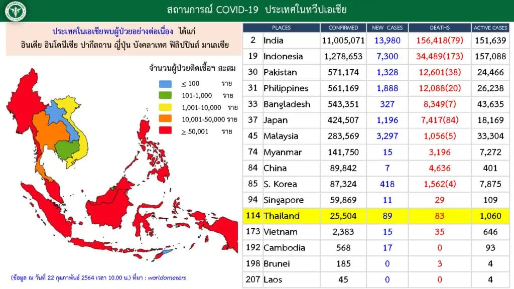 สถานการณ์การติดเชื้อ COVID-19 ในประเทศ  ผู้ป่วยรายใหม่ 89 ราย  ผู้ป่วยยืนยันสะสม 25,504 ราย  หายป่วยแล้ว 24,361 ราย เสียชีวิตสะสม 83 ราย