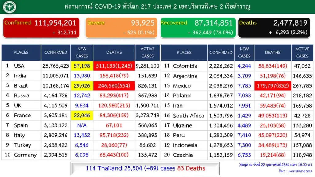 สถานการณ์การติดเชื้อ COVID-19 ในประเทศ  ผู้ป่วยรายใหม่ 89 ราย  ผู้ป่วยยืนยันสะสม 25,504 ราย  หายป่วยแล้ว 24,361 ราย เสียชีวิตสะสม 83 ราย