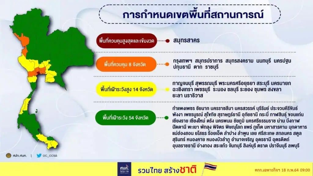 ศบค.มีมติไฟเขียวนั่งดื่มในร้านอาหารได้ เว้น จ.สมุทรสาคร ขยาย พ.ร.ก.ฉุกเฉิน ถึง 31 มี.ค.นี้ พร้อมผ่อนคลายมาตรการและปรับระดับบางพื้นที่