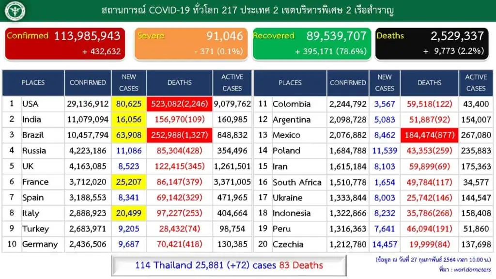 สถานการณ์การติดเชื้อ COVID-19 ในประเทศ ผู้ป่วยรายใหม่ 72 ราย ผู้ป่วยยืนยันสะสม 25,881 ราย หายป่วยแล้ว 25,022 ราย เสียชีวิตสะสม 83 ราย