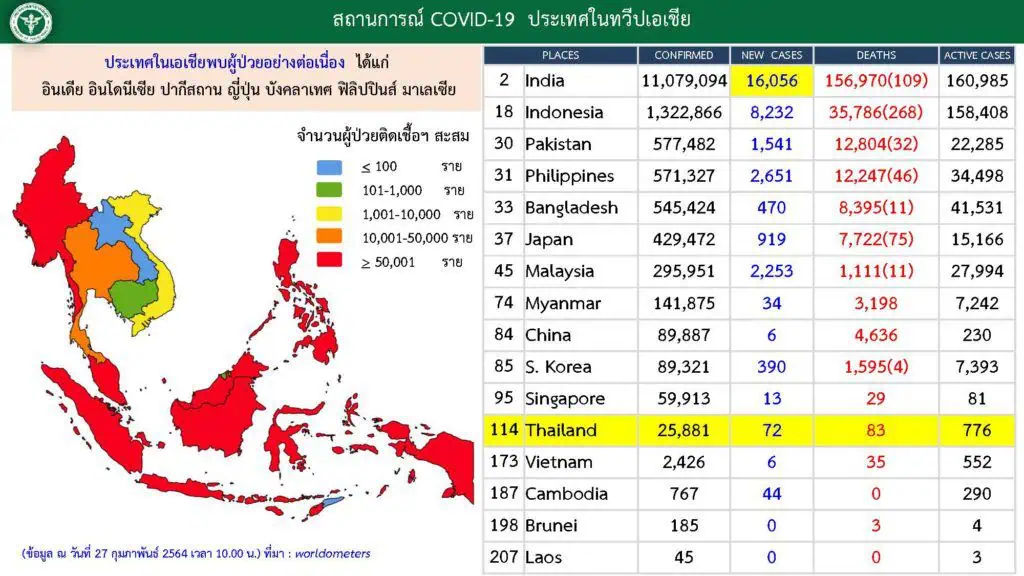 สถานการณ์การติดเชื้อ COVID-19 ในประเทศ ผู้ป่วยรายใหม่ 72 ราย ผู้ป่วยยืนยันสะสม 25,881 ราย หายป่วยแล้ว 25,022 ราย เสียชีวิตสะสม 83 ราย