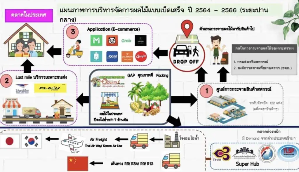 “เฉลิมชัย ศรีอ่อน”เดินหน้ายุทธศาสตร์การตลาด”ฟรุ้ทบอรผิด”วางกลยุทธ์ระบบ”สั่งซื้อล่วงหน้า”(Pre-Order)บนแพลตฟอร์มออนไลน์ ระดมทีมอีคอมเมิร์ซกระทรวงเกษตรฯผนึก”พาณิชย์”