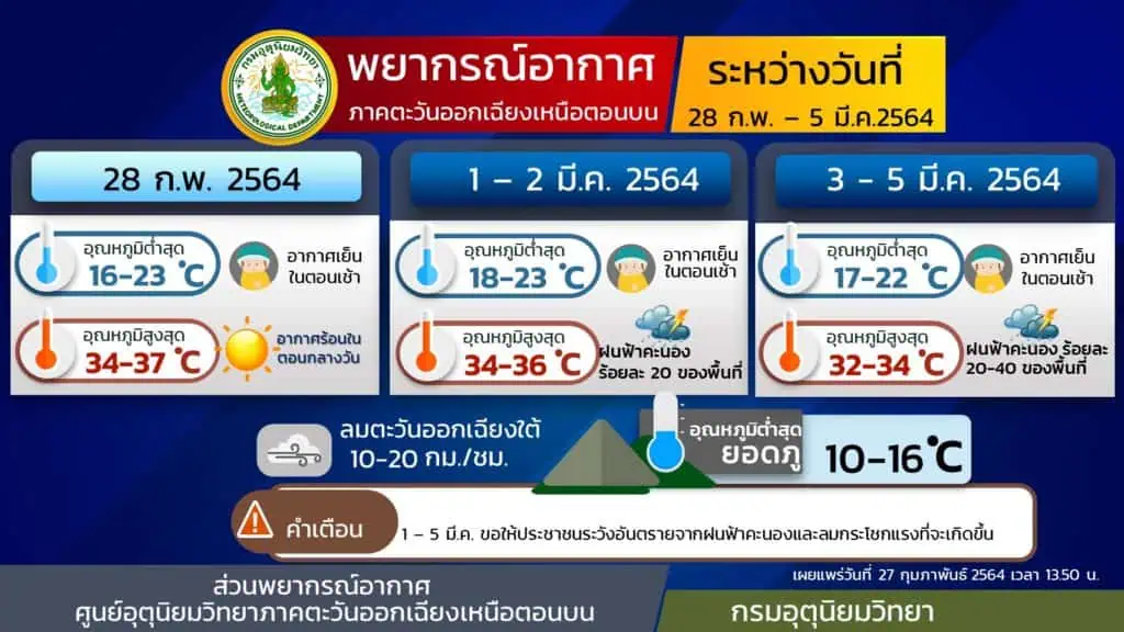 กรมอุตุนิยมวิทยา ประกาศประเทศไทยเข้าสู่ฤดูร้อนอย่างเป็นทางการแล้ว สภาพอากาศทั่วไปอากาศร้อนในตอนกลางวัน