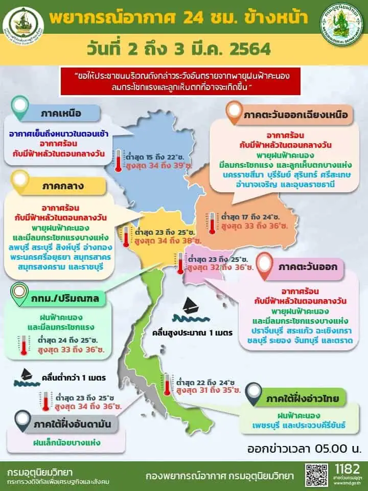 ประกาศกรมอุตุนิยมวิทยา "พายุฤดูร้อนบริเวณประเทศไทยตอนบน (มีผลกระทบถึงวันที่ 4 มีนาคม 2564)"<br>ฉบับที่ 4