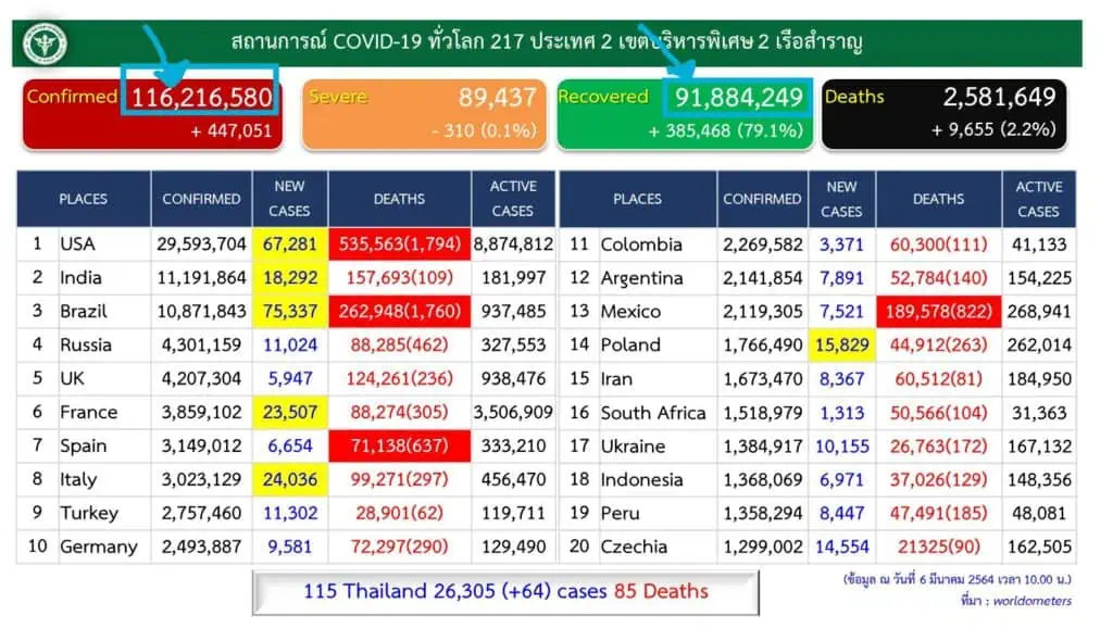 สถานการณ์การติดเชื้อ COVID-19 ในประเทศ  ผู้ป่วยรายใหม่ 64 ราย  ผู้ป่วยยืนยันสะสม 26,305 ราย  หายป่วยแล้ว 25,686 ราย เสียชีวิตสะสม 85 ราย