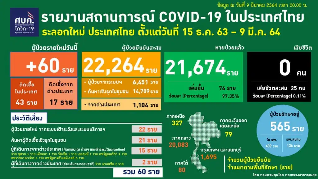 สถานการณ์การติดเชื้อ COVID-19 ในประเทศ  ผู้ป่วยรายใหม่ 60 ราย  ผู้ป่วยยืนยันสะสม 26,501 ราย  หายป่วยแล้ว 25,851 ราย  เสียชีวิตสะสม 85 ราย