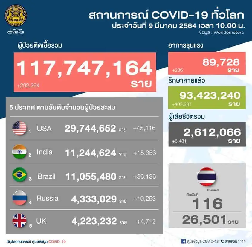 สถานการณ์การติดเชื้อ COVID-19 ในประเทศ  ผู้ป่วยรายใหม่ 60 ราย  ผู้ป่วยยืนยันสะสม 26,501 ราย  หายป่วยแล้ว 25,851 ราย  เสียชีวิตสะสม 85 ราย