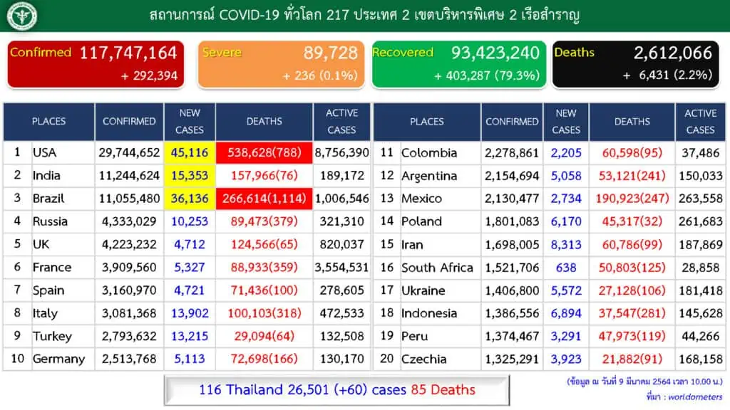 สถานการณ์การติดเชื้อ COVID-19 ในประเทศ  ผู้ป่วยรายใหม่ 60 ราย  ผู้ป่วยยืนยันสะสม 26,501 ราย  หายป่วยแล้ว 25,851 ราย  เสียชีวิตสะสม 85 ราย