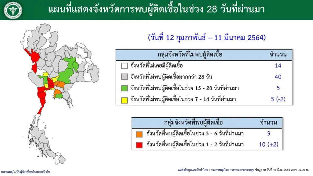 สถานการณ์การติดเชื้อ COVID-19 ในประเทศ ผู้ป่วยรายใหม่ 58 ราย ผู้ป่วยยืนยันสะสม 26,598 ราย หายป่วยแล้ว 26,000 ราย เสียชีวิตสะสม 85 ราย