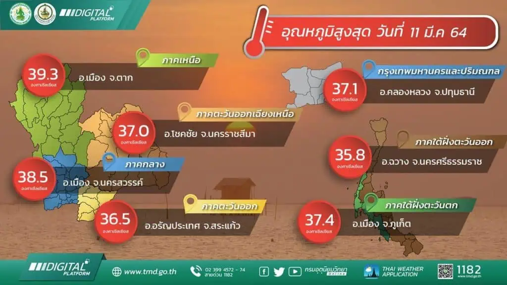 กรมอุตุนิยมวิทยาพยากรณ์อากาศประเทศไทยจะเผชิญกับสภาพอากาศทั้งร้อนและฝนฟ้าคะนอง ภาคเหนือตอนบนยังคงเจอกับฝุ่น PM2.5