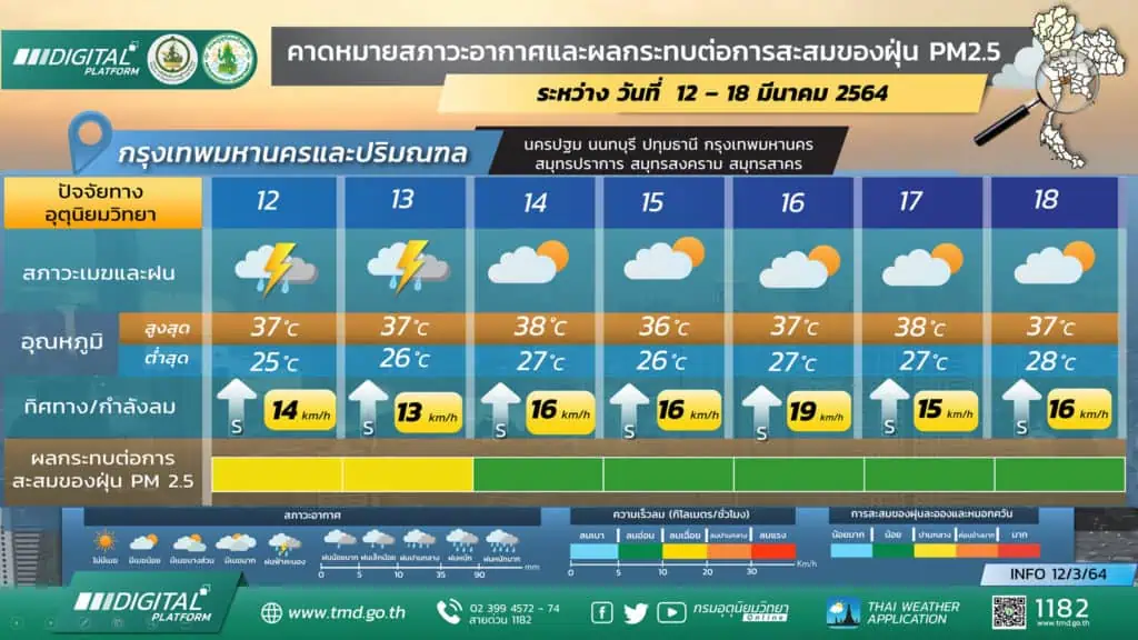 กรมอุตุนิยมวิทยาพยากรณ์อากาศประเทศไทยจะเผชิญกับสภาพอากาศทั้งร้อนและฝนฟ้าคะนอง ภาคเหนือตอนบนยังคงเจอกับฝุ่น PM2.5