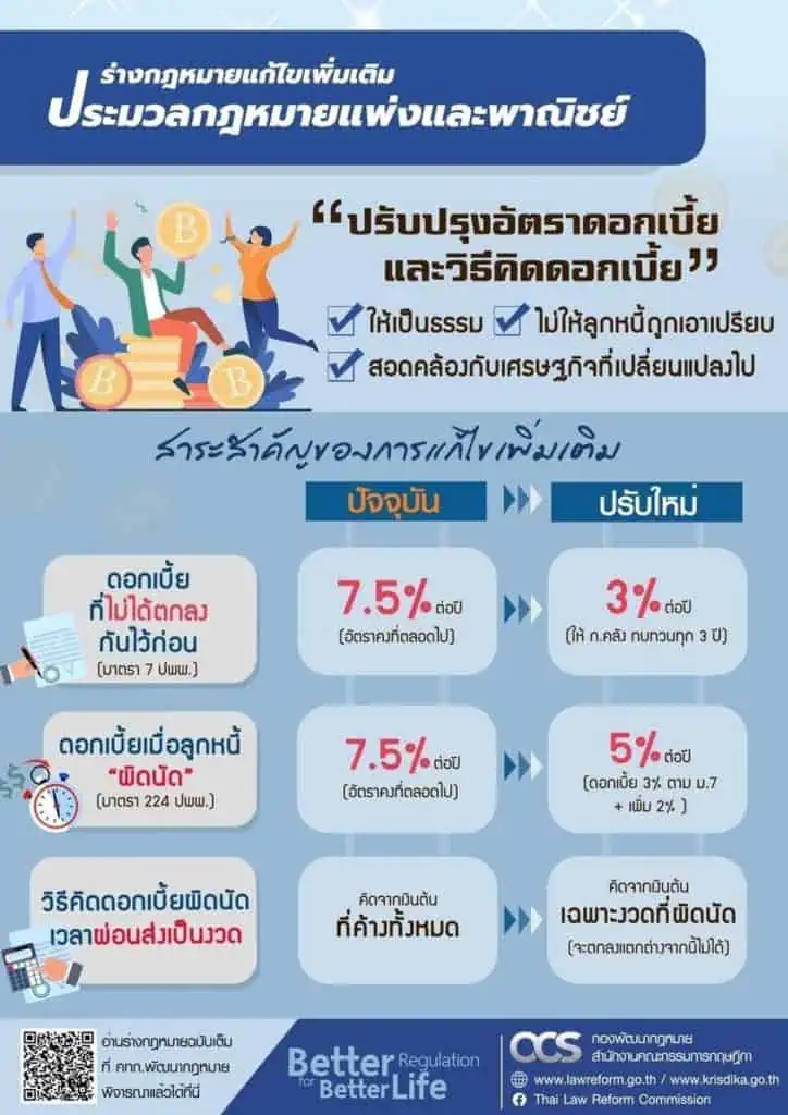 คณะรัฐมนตรีเห็นชอบแก้กฎหมายแพ่ง-พาณิชย์ลดอัตราดอกเบี้ยปรับ-ผิดนัดชำระหนี้ คิดจากเงินต้นเฉพาะงวดที่ผิดนัดเท่านั้น