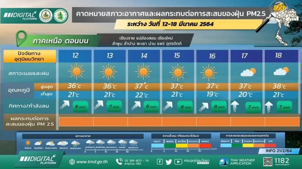 กรมอุตุนิยมวิทยาพยากรณ์อากาศประเทศไทยจะเผชิญกับสภาพอากาศทั้งร้อนและฝนฟ้าคะนอง ภาคเหนือตอนบนยังคงเจอกับฝุ่น PM2.5