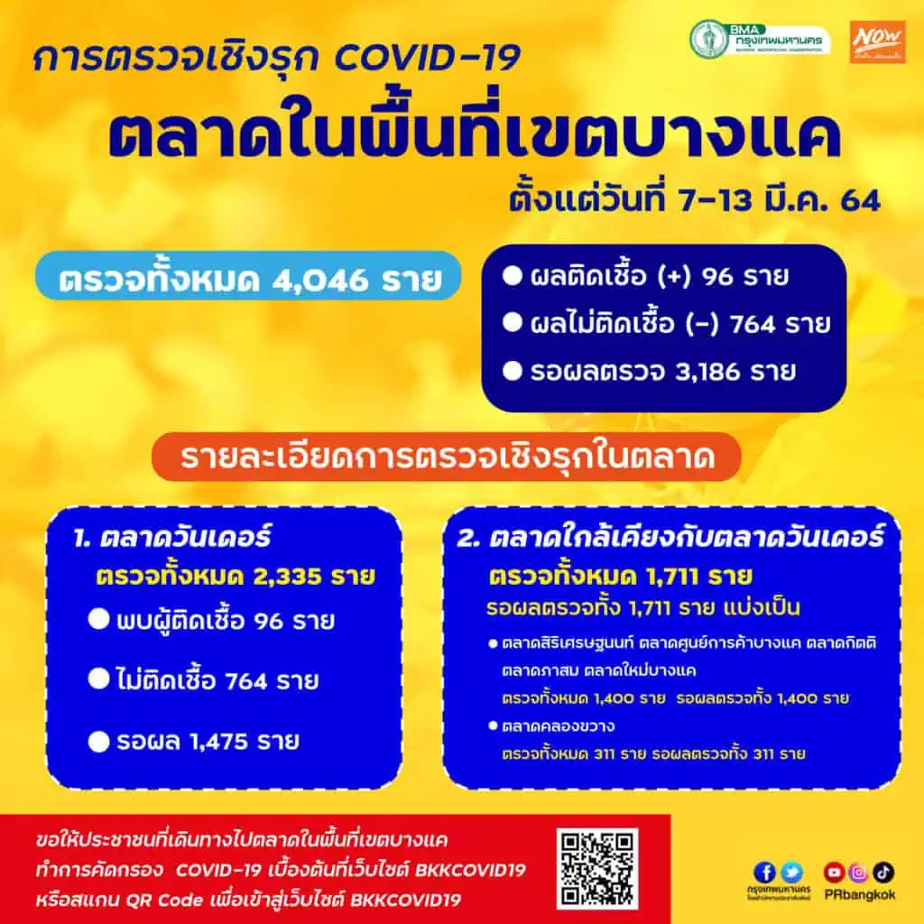 การค้นหาเชิงรุกในตลาดพื้นที่เขตบางแค ตั้งแต่วันที่ 7-13 มี.ค. 64 ตรวจผู้ค้าในตลาดทั้งหมด 4,046 ราย พบผู้ติดเชื้อ (+) 96 ราย ไม่ติดเชื้อ (-) 764 ราย รอผลตรวจ 3,186 ราย