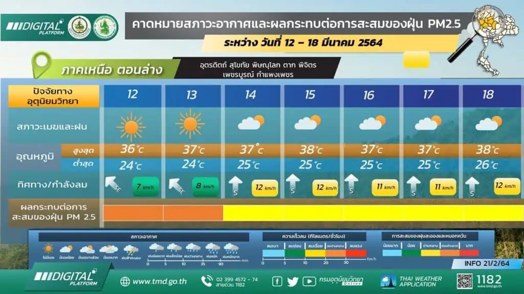 กรมอุตุนิยมวิทยาพยากรณ์อากาศประเทศไทยจะเผชิญกับสภาพอากาศทั้งร้อนและฝนฟ้าคะนอง ภาคเหนือตอนบนยังคงเจอกับฝุ่น PM2.5