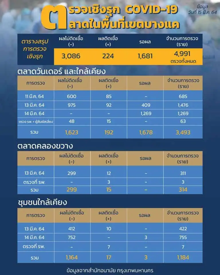 ผลการตรวจเชิงรุกในตลาดพื้นที่เขตบางแคพบผู้ติดเชื้อโควิด-19 224 ราย จากการตรวจ 4,991 ราย