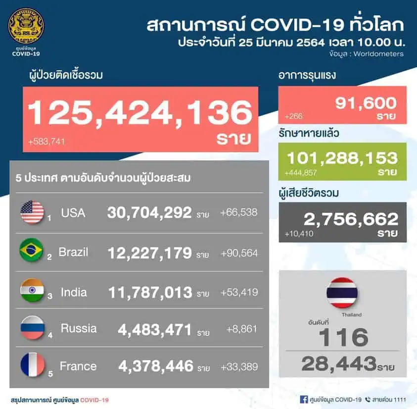 สถานการณ์การติดเชื้อ COVID-19 ในประเทศ ผู้ป่วยรายใหม่ 97 รายผู้ป่วยยืนยันสะสม 28,443 รายหายป่วยแล้ว 26,946 ราย เสียชีวิตสะสม 92 ราย