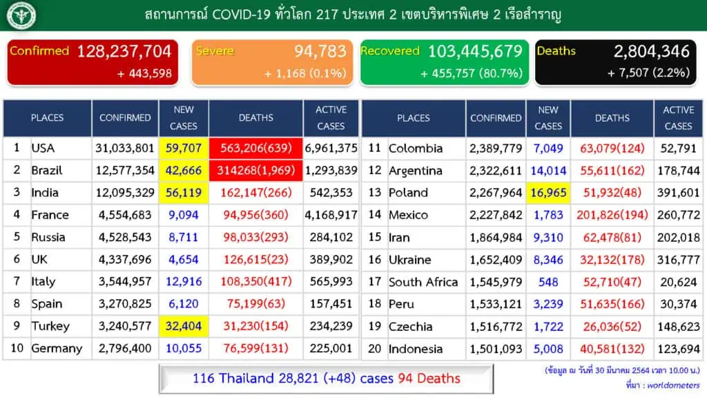 สถานการณ์การติดเชื้อ COVID-19 ในประเทศ  ผู้ป่วยรายใหม่ 48 ราย  ผู้ป่วยยืนยันสะสม 28,821 ราย  หายป่วยแล้ว 27,379 ราย เสียชีวิตสะสม 94 ราย