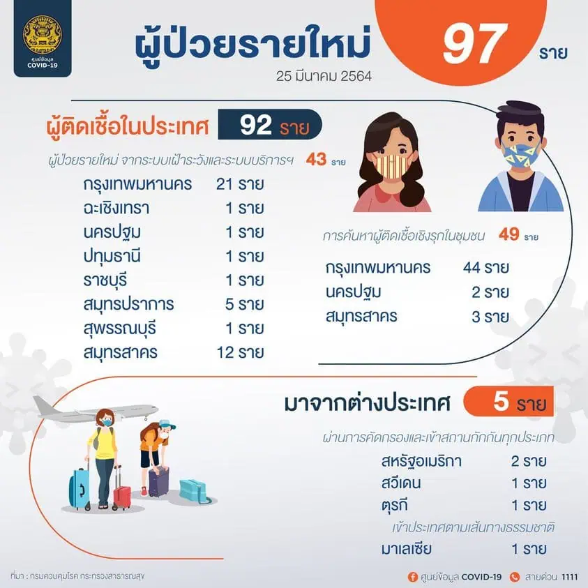 สถานการณ์การติดเชื้อ COVID-19 ในประเทศ ผู้ป่วยรายใหม่ 97 รายผู้ป่วยยืนยันสะสม 28,443 รายหายป่วยแล้ว 26,946 ราย เสียชีวิตสะสม 92 ราย