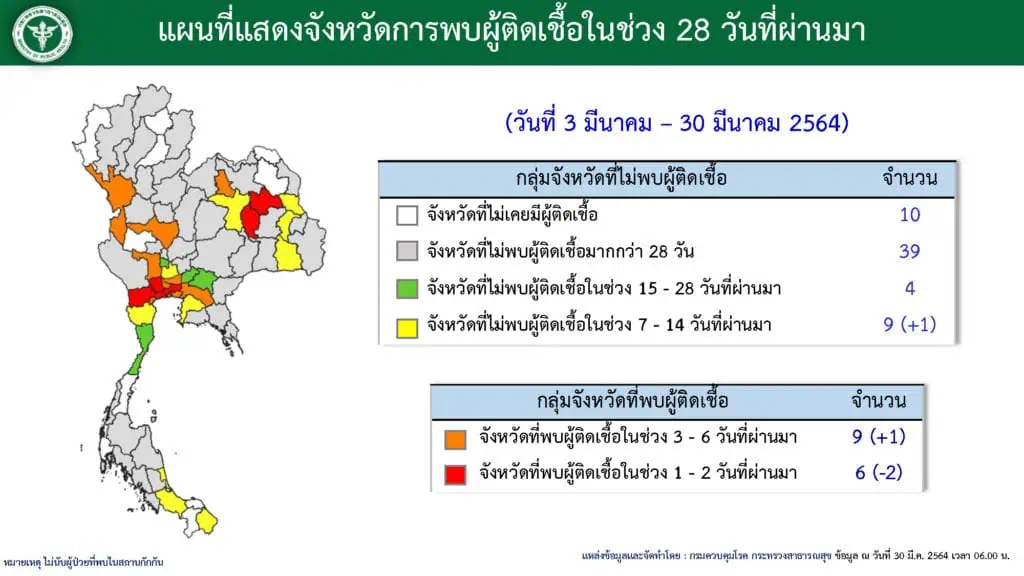 สถานการณ์การติดเชื้อ COVID-19 ในประเทศ  ผู้ป่วยรายใหม่ 48 ราย  ผู้ป่วยยืนยันสะสม 28,821 ราย  หายป่วยแล้ว 27,379 ราย เสียชีวิตสะสม 94 ราย