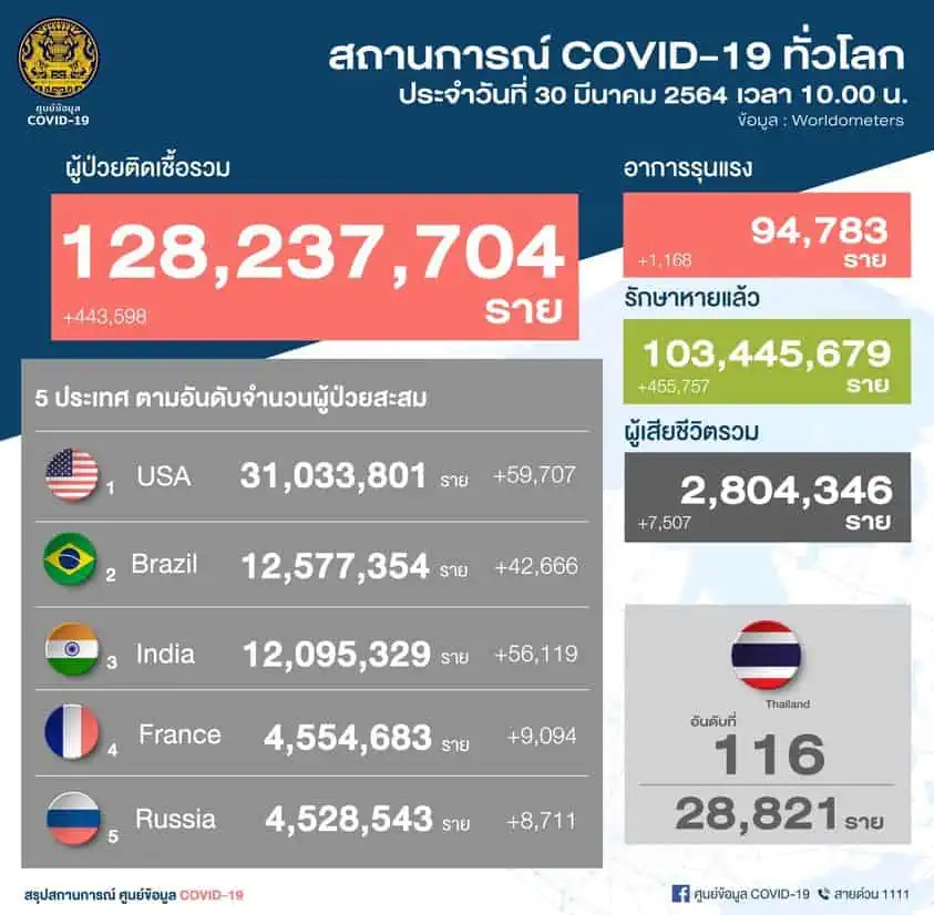 สถานการณ์การติดเชื้อ COVID-19 ในประเทศ  ผู้ป่วยรายใหม่ 48 ราย  ผู้ป่วยยืนยันสะสม 28,821 ราย  หายป่วยแล้ว 27,379 ราย เสียชีวิตสะสม 94 ราย