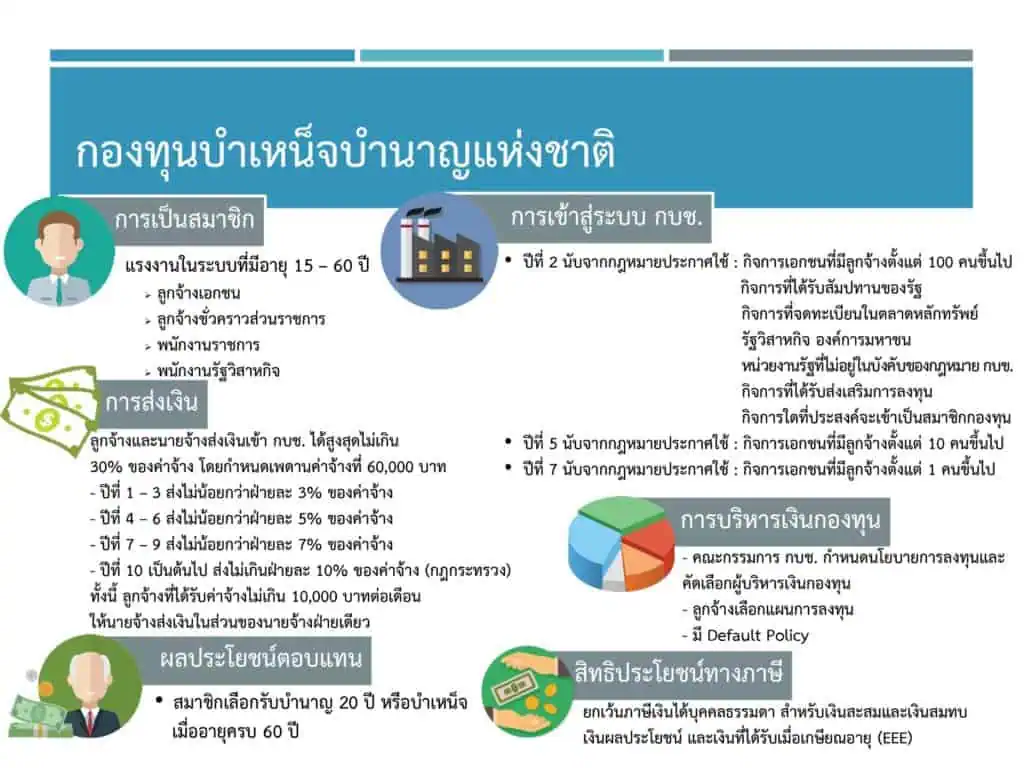 ครม.ไฟเขียว ตั้งกองทุนบำเหน็จบำนาญแห่งชาติ ช่วยมีเงินใช้หลังเกษียณ