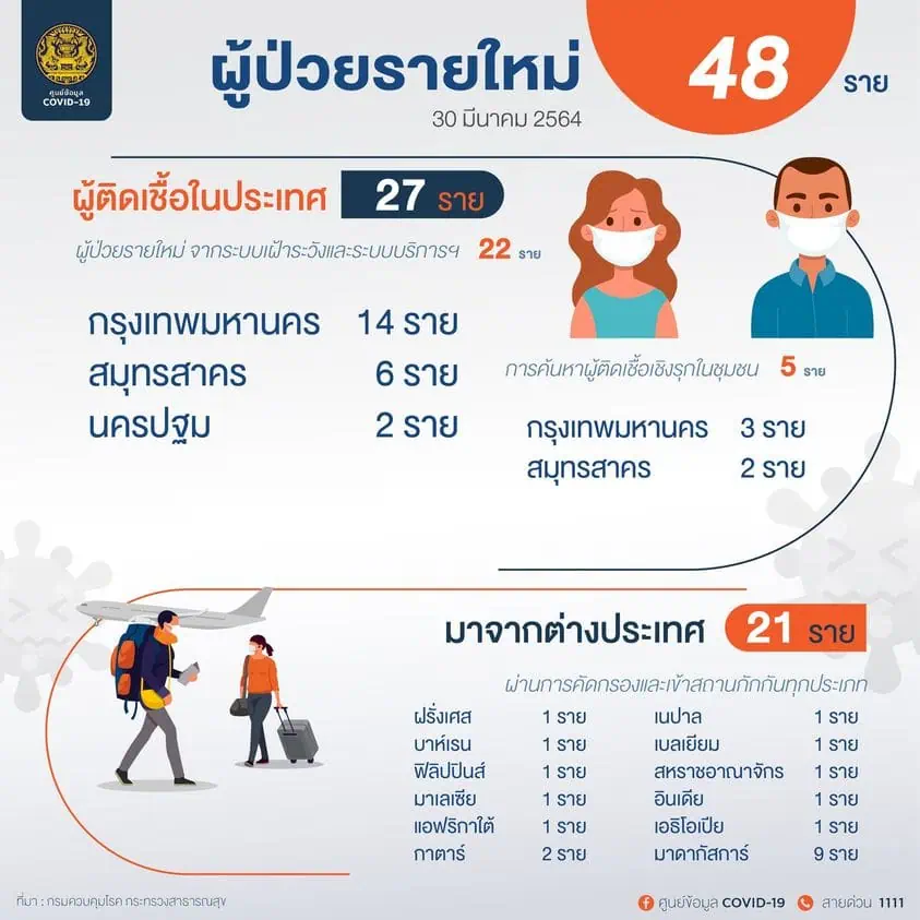 สถานการณ์การติดเชื้อ COVID-19 ในประเทศ  ผู้ป่วยรายใหม่ 48 ราย  ผู้ป่วยยืนยันสะสม 28,821 ราย  หายป่วยแล้ว 27,379 ราย เสียชีวิตสะสม 94 ราย