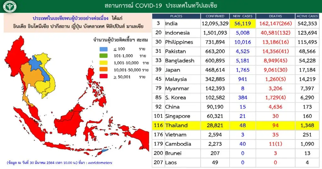 สถานการณ์การติดเชื้อ COVID-19 ในประเทศ  ผู้ป่วยรายใหม่ 48 ราย  ผู้ป่วยยืนยันสะสม 28,821 ราย  หายป่วยแล้ว 27,379 ราย เสียชีวิตสะสม 94 ราย