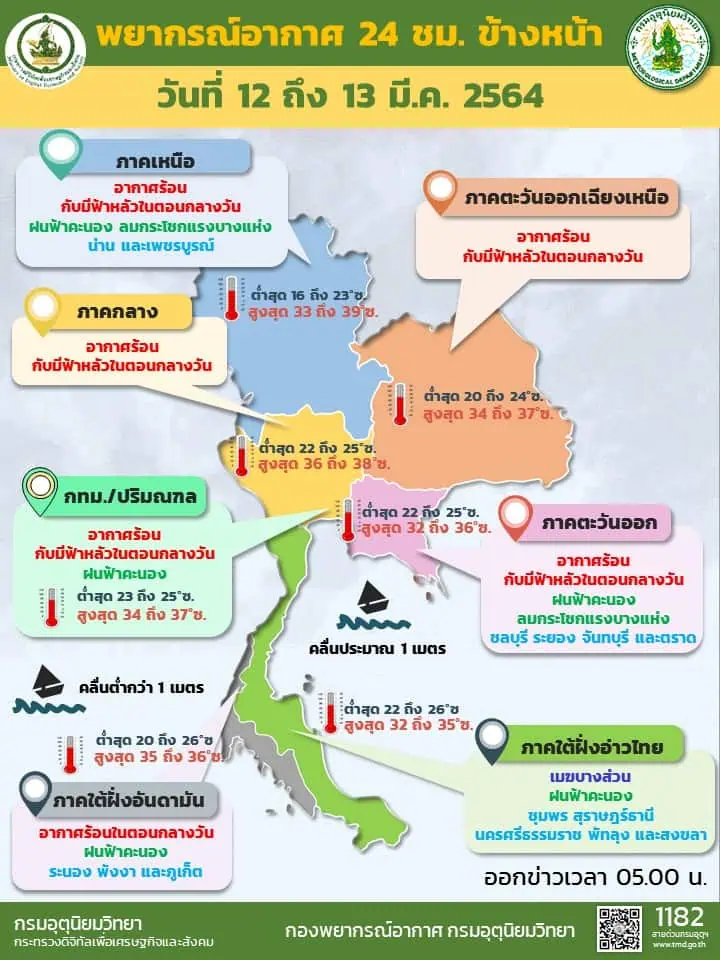 กรมอุตุนิยมวิทยาพยากรณ์อากาศประเทศไทยจะเผชิญกับสภาพอากาศทั้งร้อนและฝนฟ้าคะนอง ภาคเหนือตอนบนยังคงเจอกับฝุ่น PM2.5