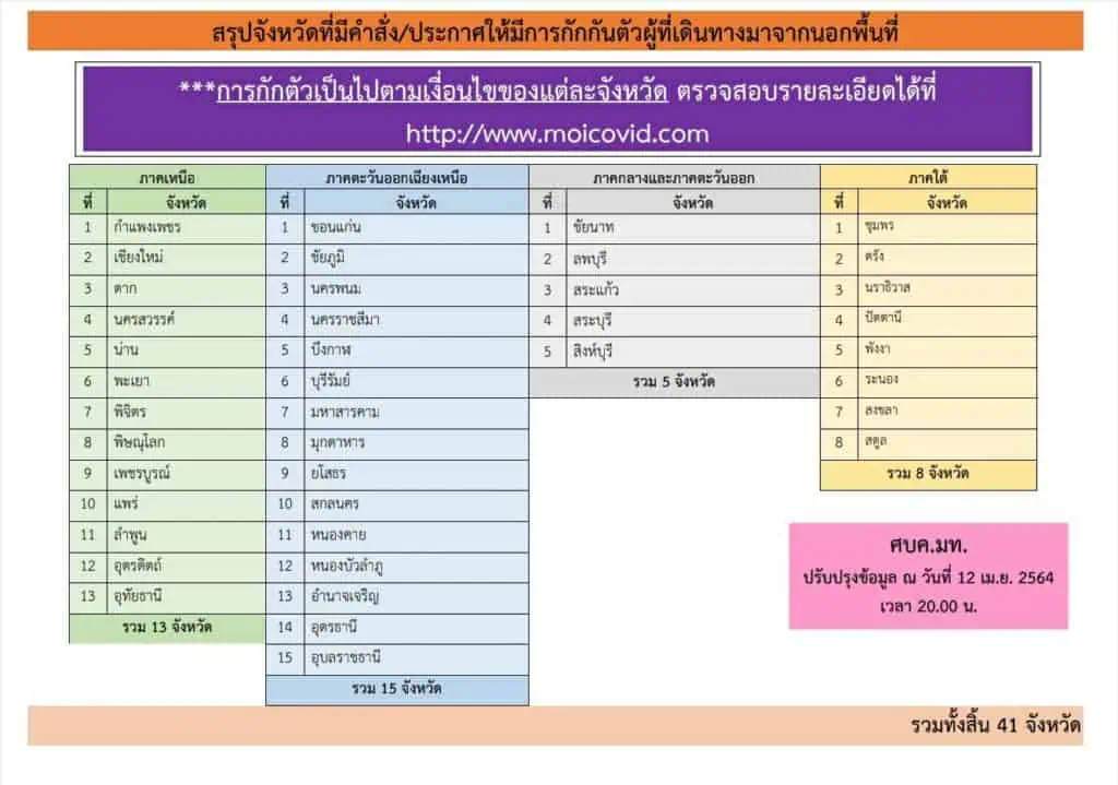 จังหวัดที่มีคําสั่ง/ประกาศให้มีการกักกันตัวผู้ที่เดินทางมาจากนอกพื้นที่ รวม 41 จังหวัด อัพเดทข้อมูล 12 เม.ย 2564 เวลา 20.00 น.