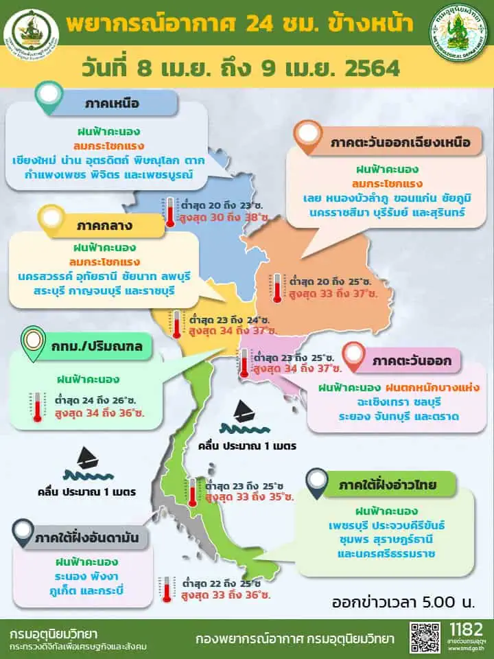 กรมอุตุนิยมวิทยาเตือน ไทยตอนบนจะมีอุณหภูมิสูงขึ้น ภาคตะวันออกเฉียงเหนือ ภาคกลาง ภาคตะวันออก รวมทั้งรุงเทพมหานครและปริมณฑล มีฝนฟ้าคะนองกับมีลมกระโชกแรง