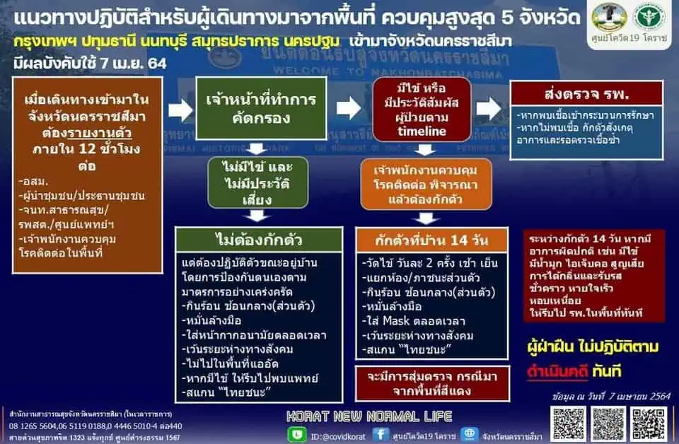 จังหวัดนครราชสีมาประกาศไม่กักตัว 14 วัน แต่ห้ามไปในสถานที่ชุมชน ​ขณะที่จังหวัดบึงกาฬ-บุรีรัมย์-กำแพงเพชรประกาศ เข้าจังหวัดต้องกักตัวผู้มาจากกทม.และปริมามณฑล ส่วนจังหวัดชัยนาทคัดกรองเข้มและให้อยู่แต่บ้านที่เดินทางกลับ