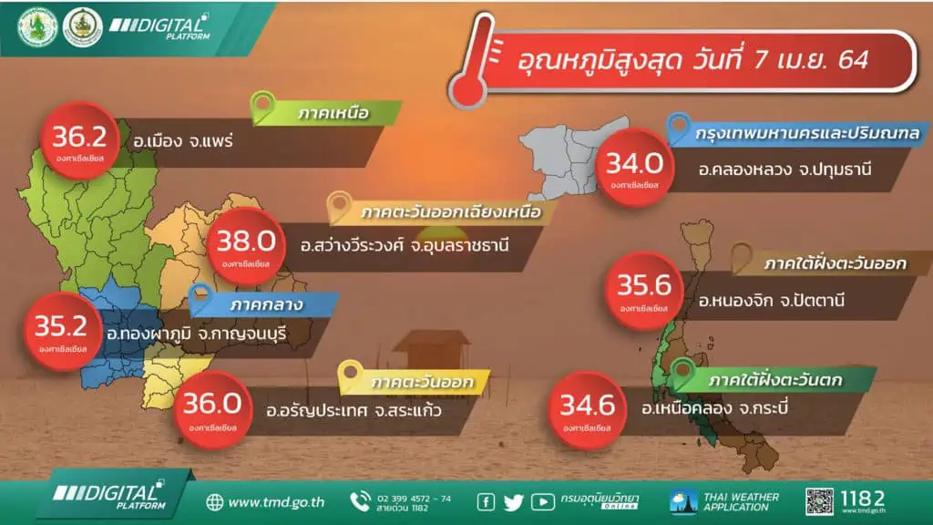 กรมอุตุนิยมวิทยาเตือน ไทยตอนบนจะมีอุณหภูมิสูงขึ้น ภาคตะวันออกเฉียงเหนือ ภาคกลาง ภาคตะวันออก รวมทั้งรุงเทพมหานครและปริมณฑล มีฝนฟ้าคะนองกับมีลมกระโชกแรง