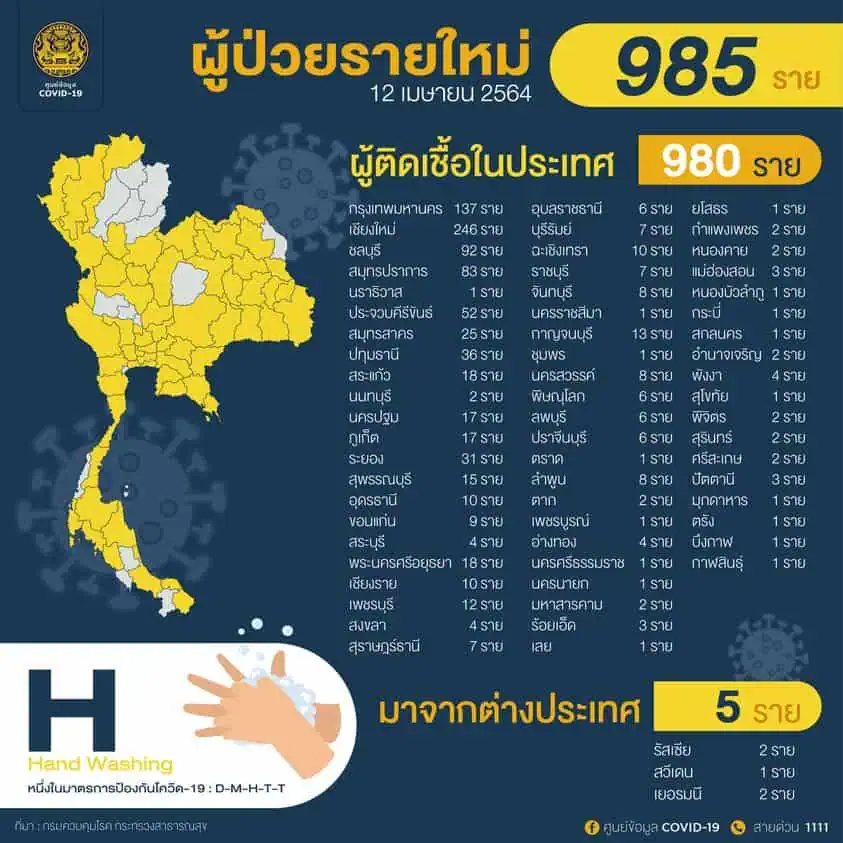 สถานการณ์การติดเชื้อ COVID-19 ในประเทศ ผู้ป่วยรายใหม่ 985 ราย ผู้ป่วยยืนยันสะสม 33,610 ราย  หายป่วยแล้ว 28,248 ราย  เสียชีวิตสะสม 97 ราย ระหว่างวันที่ 28 กุมภาพันธ์ - 11 เมษายน 2564 มีผู้รับวัคซีน สะสมทั้งหมด จำนวน 570,052 ราย