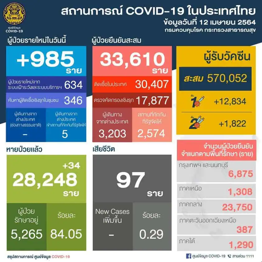 สถานการณ์การติดเชื้อ COVID-19 ในประเทศ ผู้ป่วยรายใหม่ 985 ราย ผู้ป่วยยืนยันสะสม 33,610 ราย  หายป่วยแล้ว 28,248 ราย  เสียชีวิตสะสม 97 ราย ระหว่างวันที่ 28 กุมภาพันธ์ - 11 เมษายน 2564 มีผู้รับวัคซีน สะสมทั้งหมด จำนวน 570,052 ราย