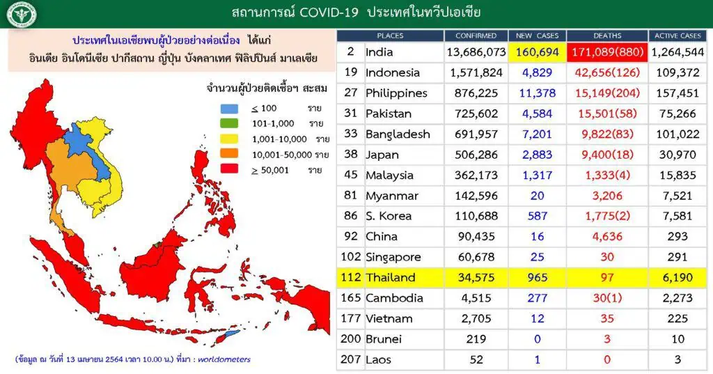 วันอังคารที่ 13 เมษายน 2564 ณ เวลา  01:00 น. รายละเอียดผู้ป่วยรายใหม่ 965 ราย  ผู้ป่วยรายใหม่ จากระบบเฝ้าระวังและระบบบริการฯ จำนวน 654 ราย ค้นหาผู้ติดเชื้อเชิงรุกในชุมชน 302 ราย เดินทางมาจากต่างประเทศ จาก 🇨🇭 สวิตเซอร์แลนด์ 1 ราย , 🇵🇰 ปากีสถาน 1 ราย , 🇮🇳 อินเดีย 1 ราย , 🇩🇪 เยอรมนี 1 ราย , 🇲🇾 มาเลเซีย 5 รายโดย เป็นคนไทย 🇹🇭 8 ราย สัญชาติเยอรมัน 🇩🇪 1 รายผ่านการคัดกรองและเข้าพักสถานที่กักกันที่รัฐจัดให้