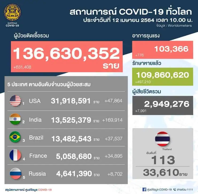 สถานการณ์การติดเชื้อ COVID-19 ในประเทศ ผู้ป่วยรายใหม่ 985 ราย ผู้ป่วยยืนยันสะสม 33,610 ราย  หายป่วยแล้ว 28,248 ราย  เสียชีวิตสะสม 97 ราย ระหว่างวันที่ 28 กุมภาพันธ์ - 11 เมษายน 2564 มีผู้รับวัคซีน สะสมทั้งหมด จำนวน 570,052 ราย